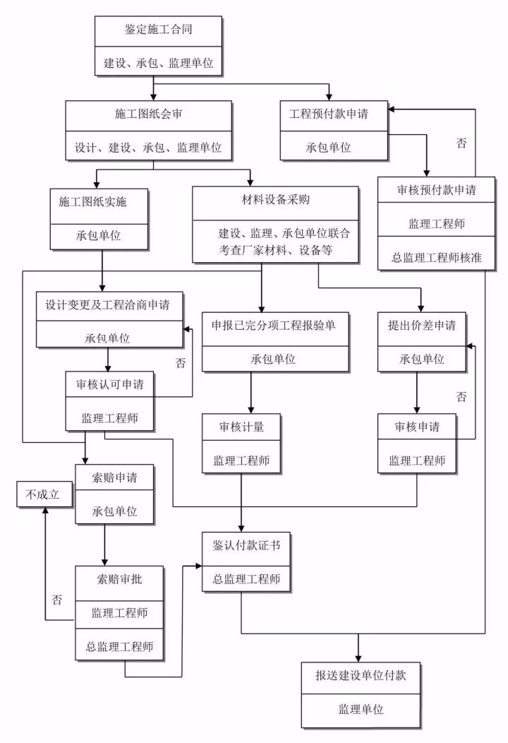 图解工程项目管理全流程！