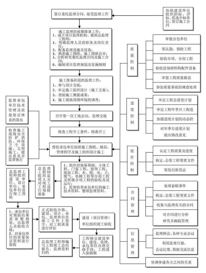 图解工程项目管理全流程！