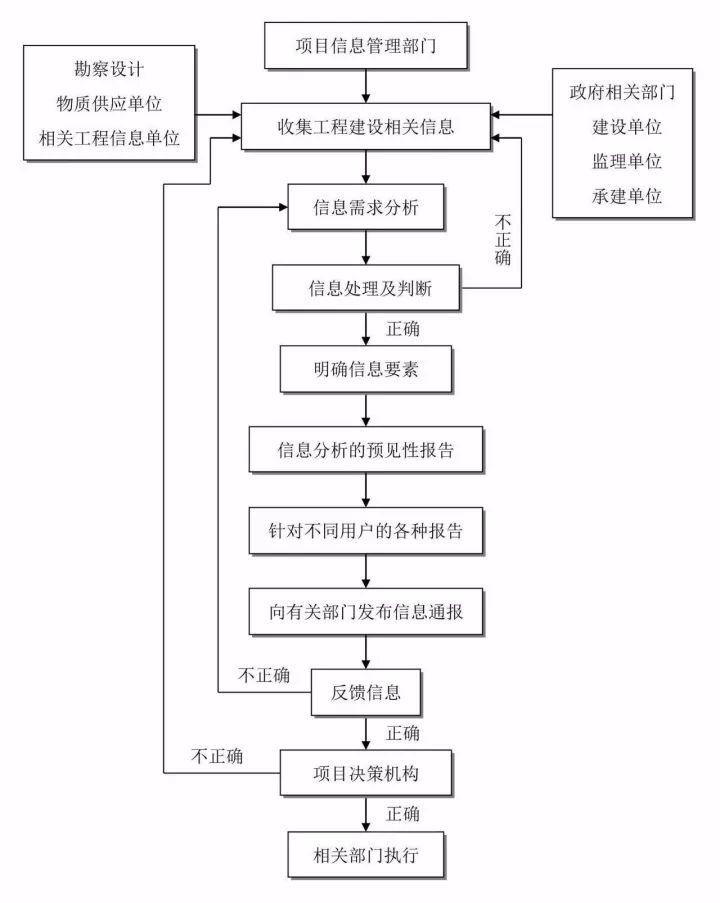 图解工程项目管理全流程！