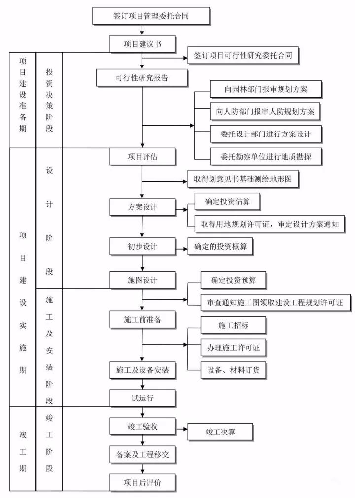 图解工程项目管理全流程！