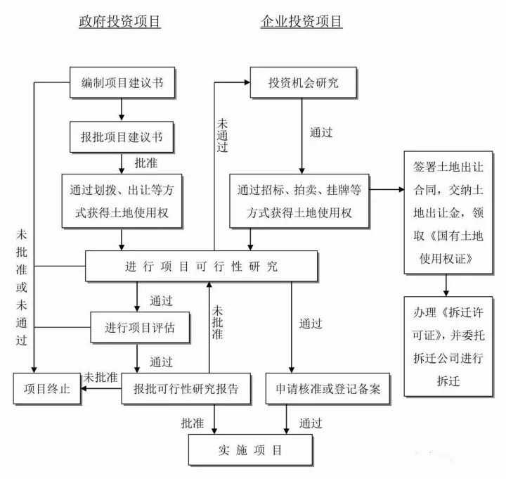 图解工程项目管理全流程！