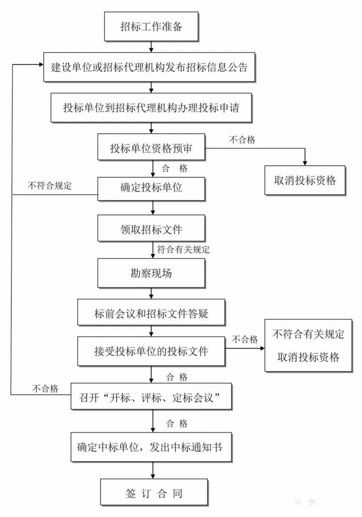 图解工程项目管理全流程！