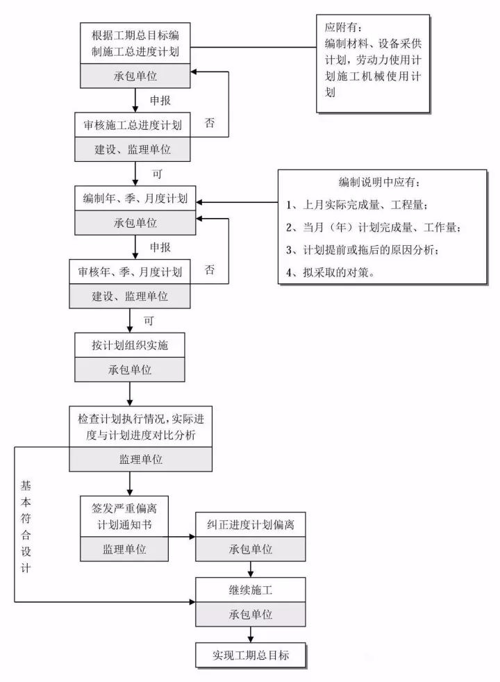 图解工程项目管理全流程！