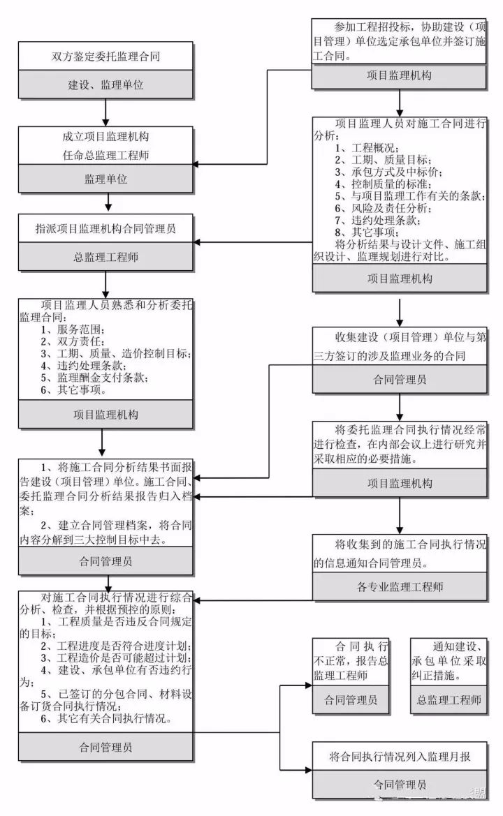 图解工程项目管理全流程！