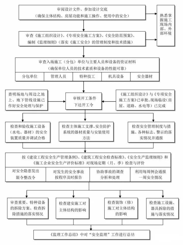 图解工程项目管理全流程！