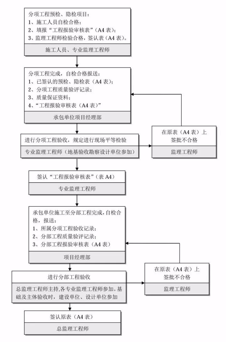 图解工程项目管理全流程！