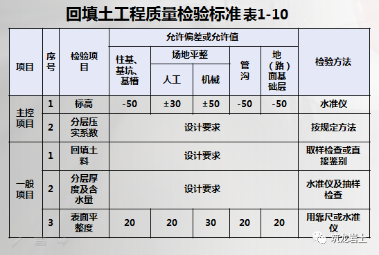 回填土施工知识大全，进来查漏补缺！