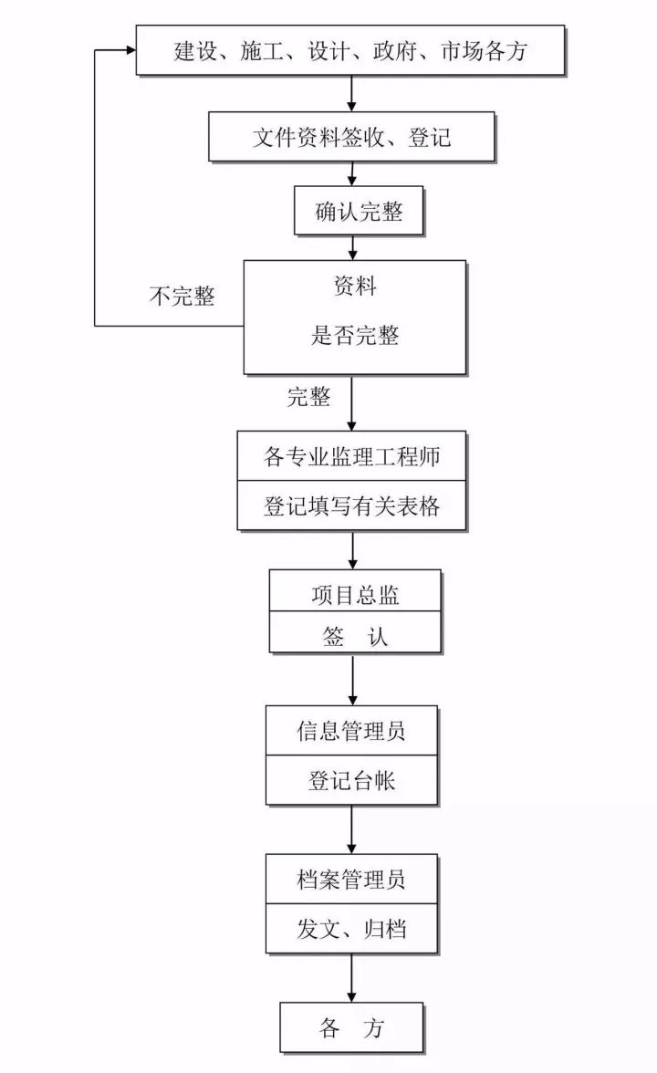 图解工程项目管理全流程！