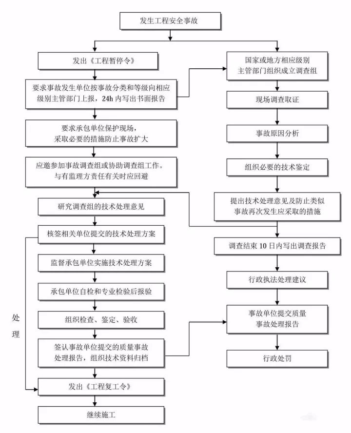 图解工程项目管理全流程！