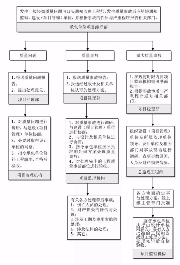 图解工程项目管理全流程！