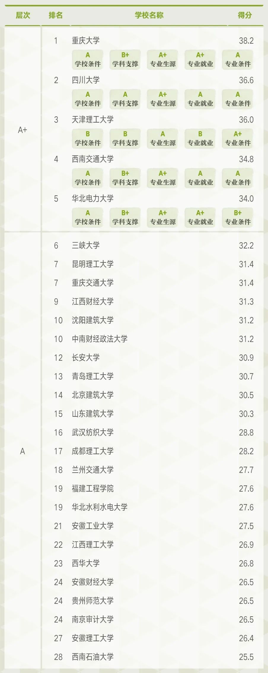 中国大学工程造价专业排名