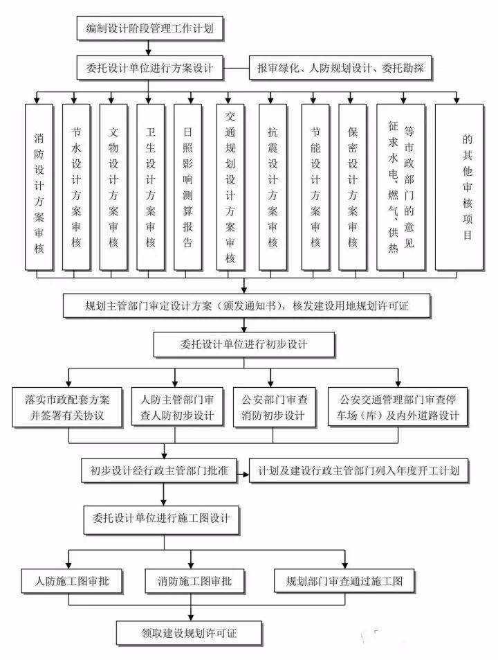 图解工程项目管理全流程！