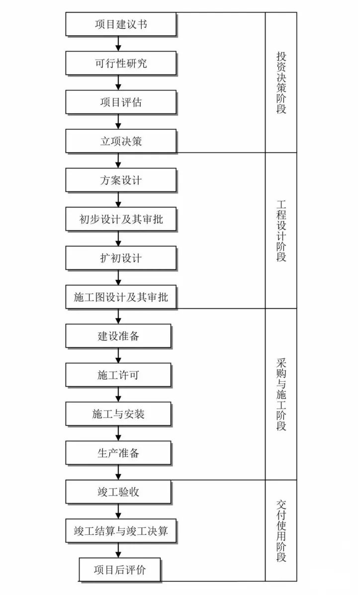 图解工程项目管理全流程！