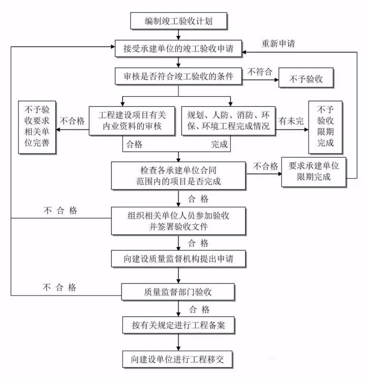 图解工程项目管理全流程！