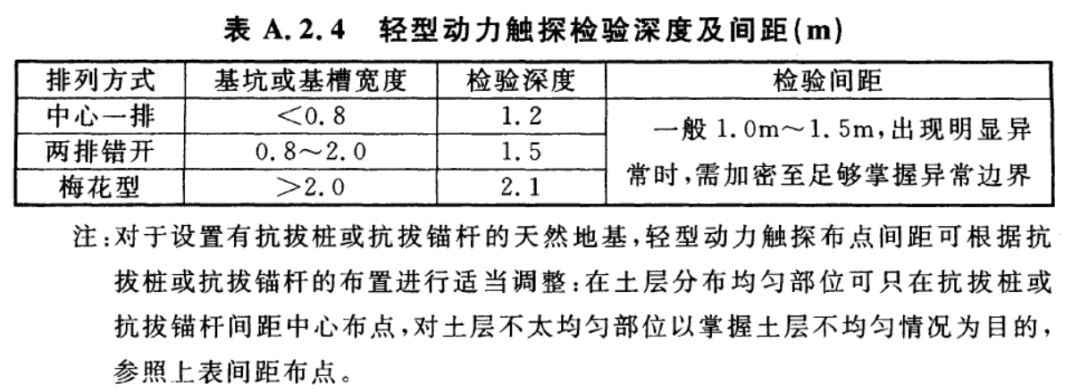 验槽怎么验？