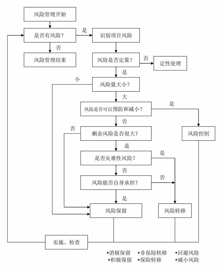 图解工程项目管理全流程！