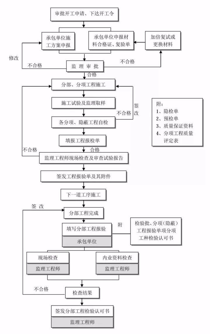 图解工程项目管理全流程！