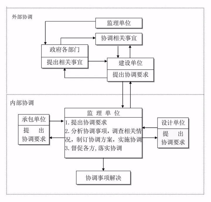 图解工程项目管理全流程！