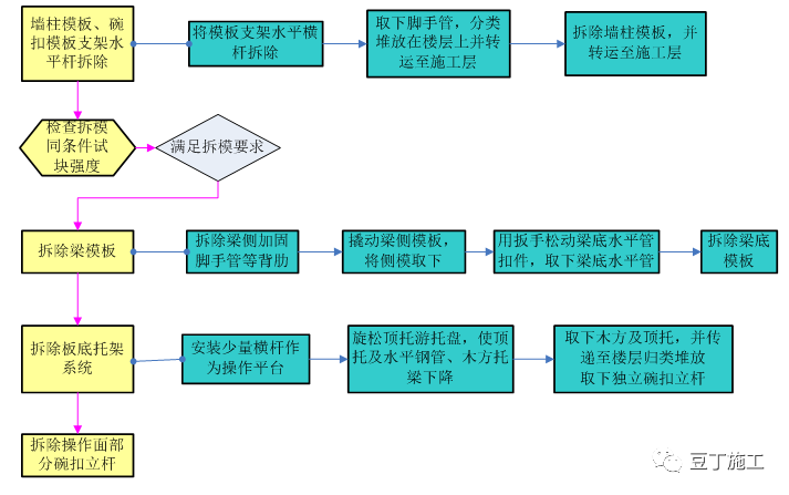 新型盘扣式支架搭设施工技术要点总结！！