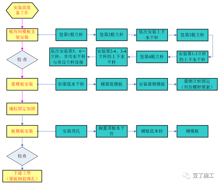 新型盘扣式支架搭设施工技术要点总结！！