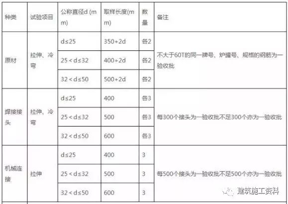 见证取样规范大汇总