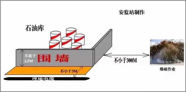 最全消防距离图！最全易懂（附标准依据）【建议收藏】