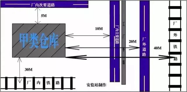 最全消防距离图！最全易懂（附标准依据）【建议收藏】