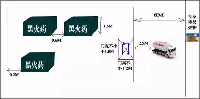 最全消防距离图！最全易懂（附标准依据）【建议收藏】