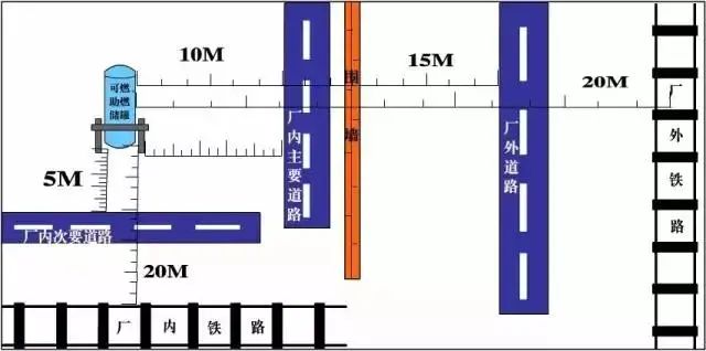 最全消防距离图！最全易懂（附标准依据）【建议收藏】