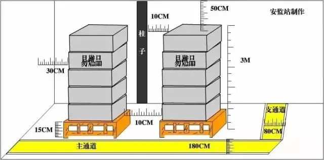 最全消防距离图！最全易懂（附标准依据）【建议收藏】