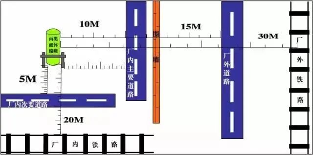 最全消防距离图！最全易懂（附标准依据）【建议收藏】