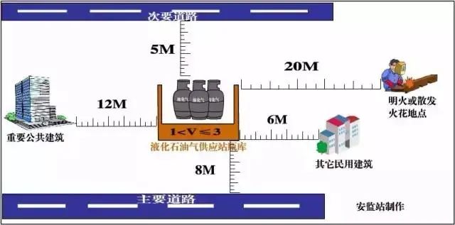 最全消防距离图！最全易懂（附标准依据）【建议收藏】