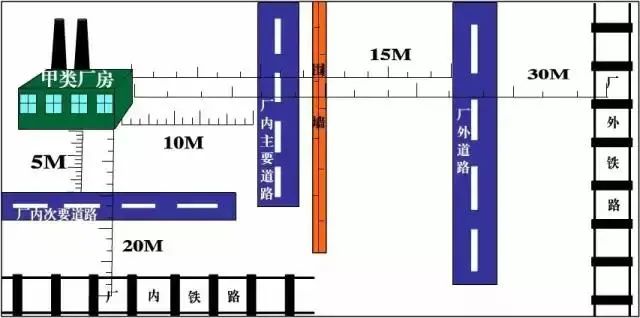 最全消防距离图！最全易懂（附标准依据）【建议收藏】