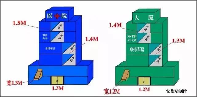 最全消防距离图！最全易懂（附标准依据）【建议收藏】