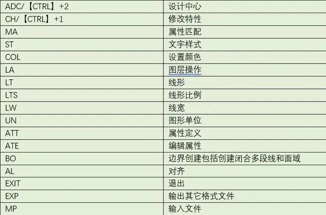 CAD高手收藏的CAD快捷键/口诀，三天倒背如流，一周就能上手CAD！