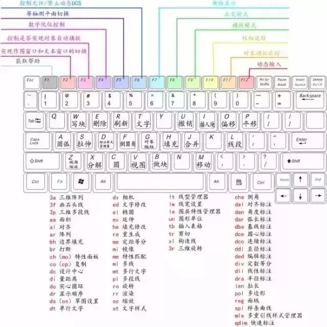 只会用鼠标画图？学会这100个CAD快捷键，5分钟就能成为CAD高手！