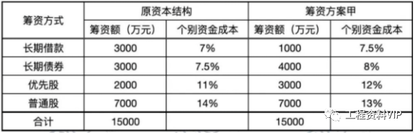 2022年一建真题重磅发布！（建筑、市政、机电、公路、水利、管理、法规、经济）