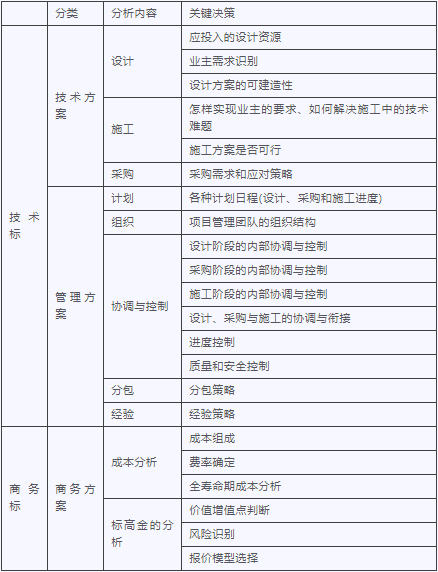 工程总承包EPC项目实施方案！（赶紧收藏）