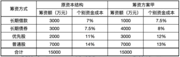 2022年一级建造师《经济》考试真题及答案解析