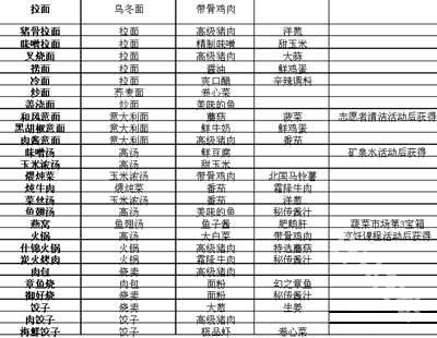 吃货大食堂